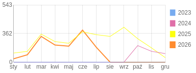 Wykres roczny blog rowerowy sebekfireman.bikestats.pl